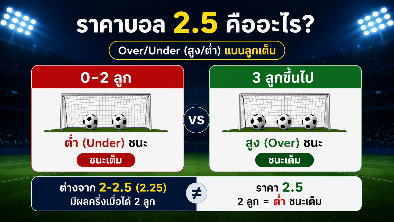 ราคาบอล 2.5 คืออะไร | สูง/ต่ำ Over Under และเคล็ดลับวิเคราะห์